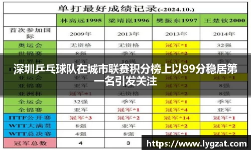 深圳乒乓球队在城市联赛积分榜上以99分稳居第一名引发关注